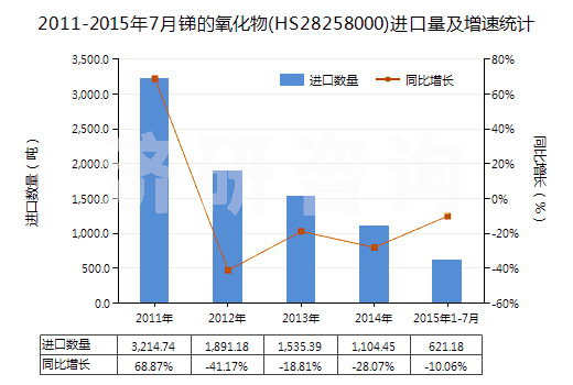 2011-2015年7月銻的氧化物(HS28258000)進口量及增速統(tǒng)計